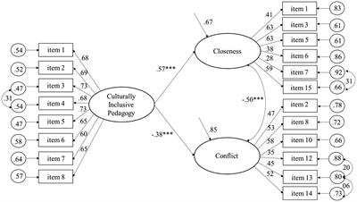 Closeness, Conflict, and Culturally Inclusive Pedagogy: Finnish Pre- and In-service Early Education Teachers’ Perceptions